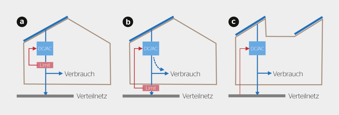 a) Statische Begrenzung der PV-Leistung; b) Begrenzung der Netzeinspeisung; c) Abregelung abhängig vom Netzzustand.