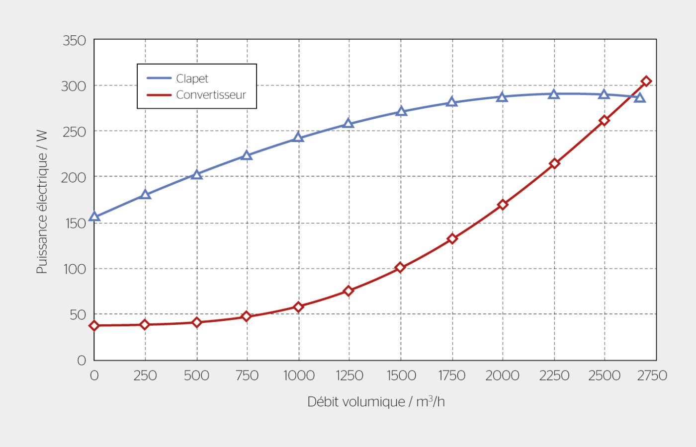 <strong>Figure 2</strong> Puissance électrique consommée par un ventilateur pour deux technologies différentes de contrôle du débit d’air.