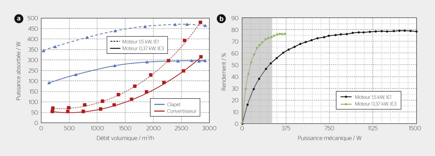 <strong>Figure 3</strong> Puissance électrique consommée avec deux moteurs différents (a) et rendement de ces moteurs en fonction de la puissance mécanique fournie (b).