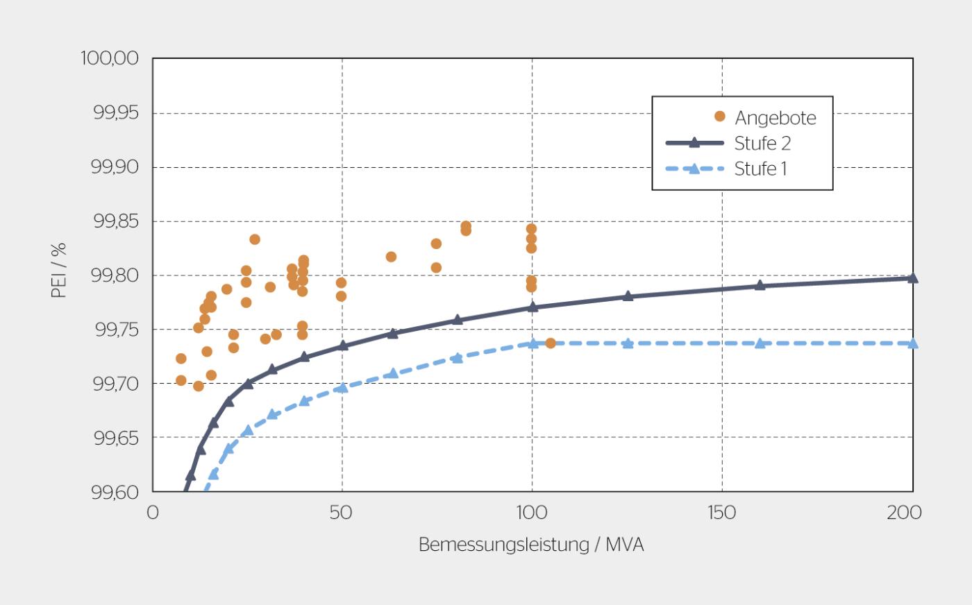<strong>Bild 1</strong> Anforderungen minimale PEI-Werte Stufe  1 (ab 1.7.2015) und Stufe  2 (ab 1.7.2021) und Vergleich mit PEI-Werten der an Schweizer Kunden in den Jahren 2018 – 2019 angebotenen Transformatoren.