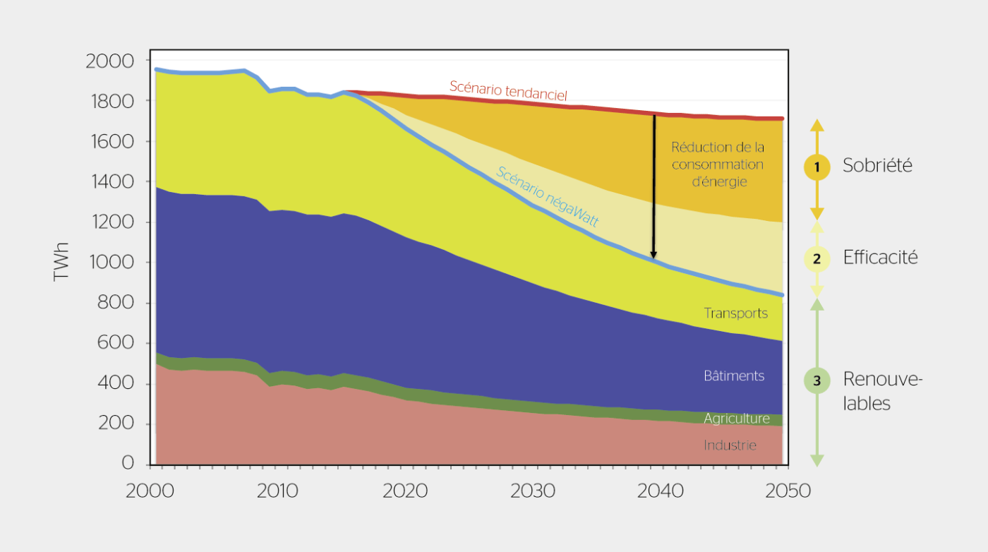 Scénario négaWatt 2017-2050. Réussir la transition énergétique en France, 2017.