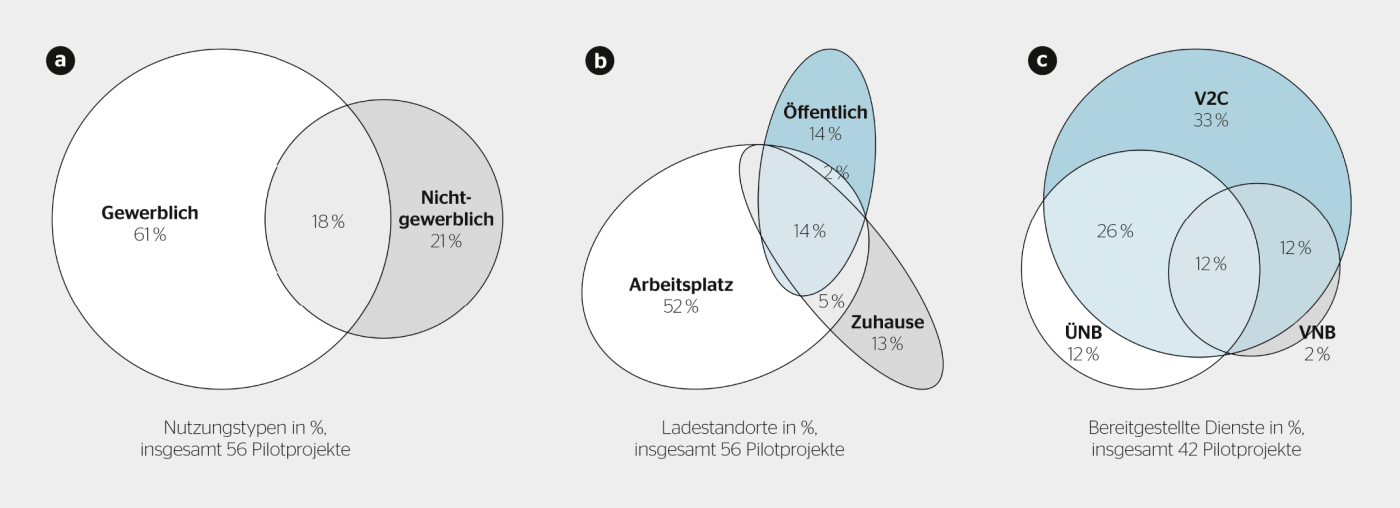 Kombinationen von a) Nutzungstypen, b) Ladestandorten und c) bereitgestellten Diensten in %(V2C: Vehicle-to-Customer, ÜNB: Übertragungsnetzbetreiber, VNB: Verteilnetzbetreiber). Die jeweilige Anzahl Projekte beruht auf der Verfügbarkeit der Daten.