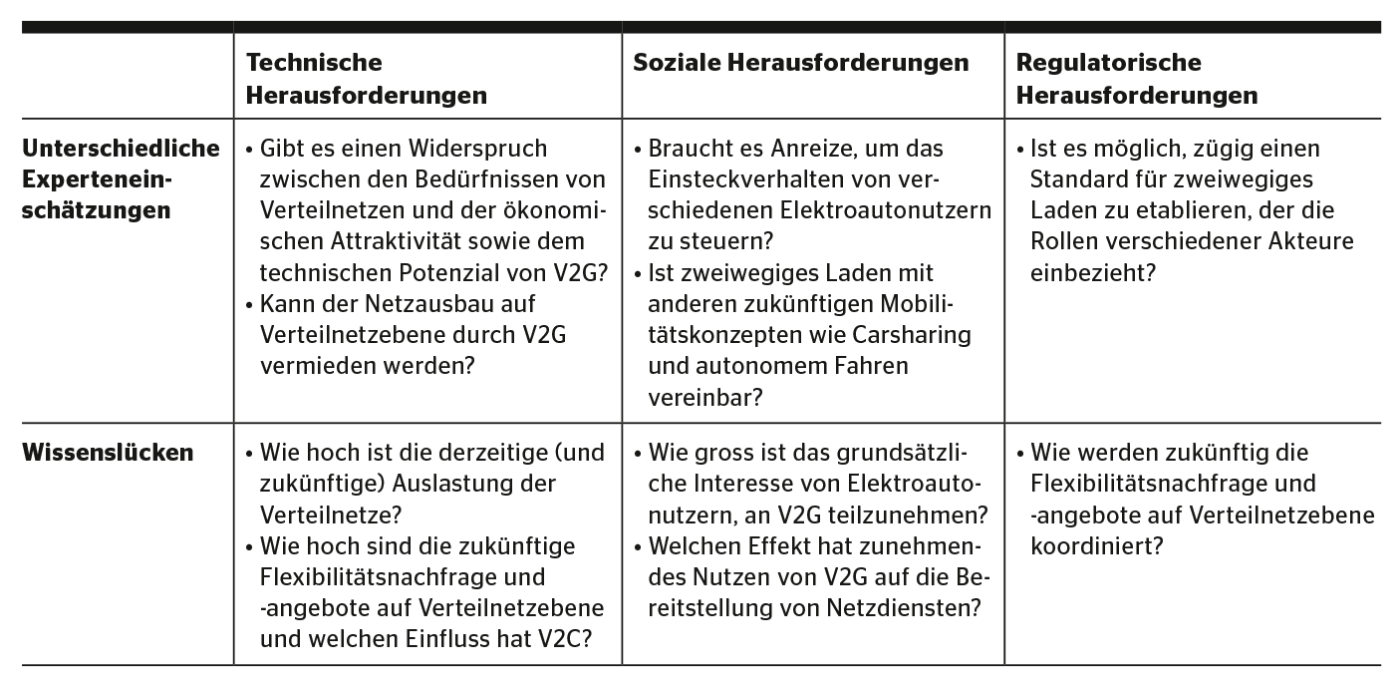 Überblick über unterschiedliche Experteneinschätzungen und Wissenslücken bezüglich technischer, sozialer und regulatorischer Herausforderungen für die Implementierung von zweiwegigem Laden.
