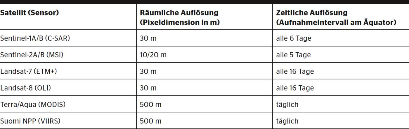 Übersicht über die verwendeten Satellitendaten und deren raum-zeitliche Auflösung.
