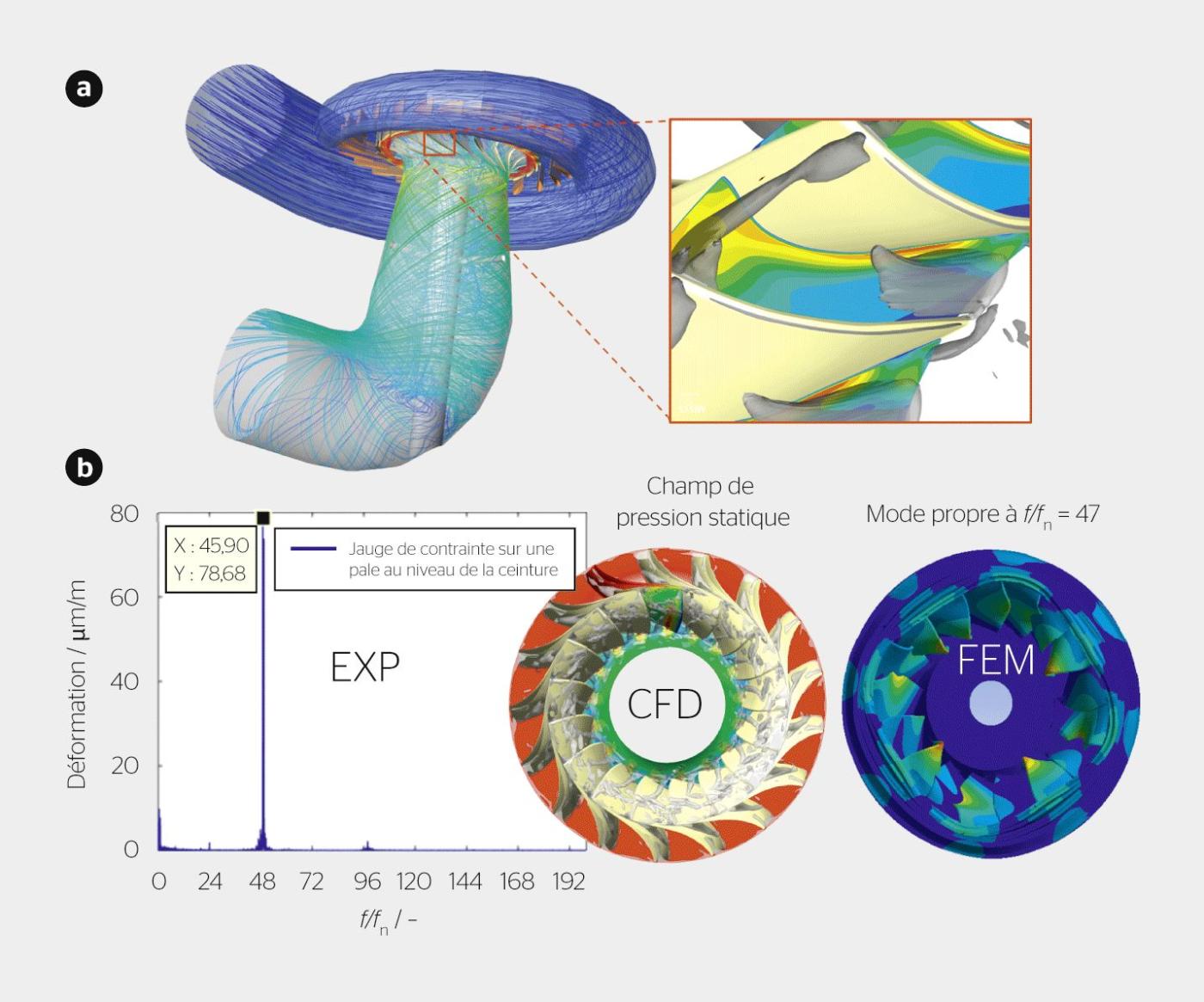 <strong>Figure 3</strong> Évidence des structures tourbillonnaires dans les canaux de la roue de la turbine obtenues par calcul CFD au régime d’emballement (a); 4<sup>e</sup> mode de déformation naturelle de la structure de la roue obtenu par calcul FEM avec mise en évidence des zones de déformation maximales (b).
