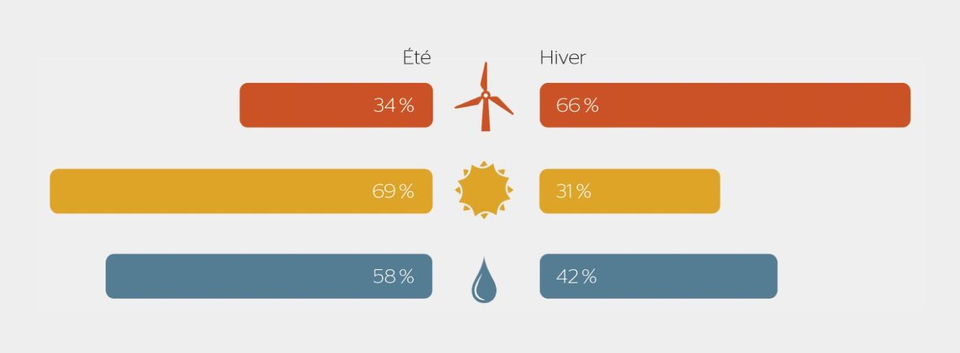 <strong>Figure 1</strong> Contrairement aux installations solaires et aux centrales hydro­électriques, les éoliennes produisent le plus en hiver, au moment où la consommation d’électricité pour le chauffage et pour l’éclairage augmente. En combinant l’éolien, le solaire et l’hydraulique, il est possible de disposer d’un approvisionnement en courant local toute l’année, sans émissions de CO<sub>2</sub>.