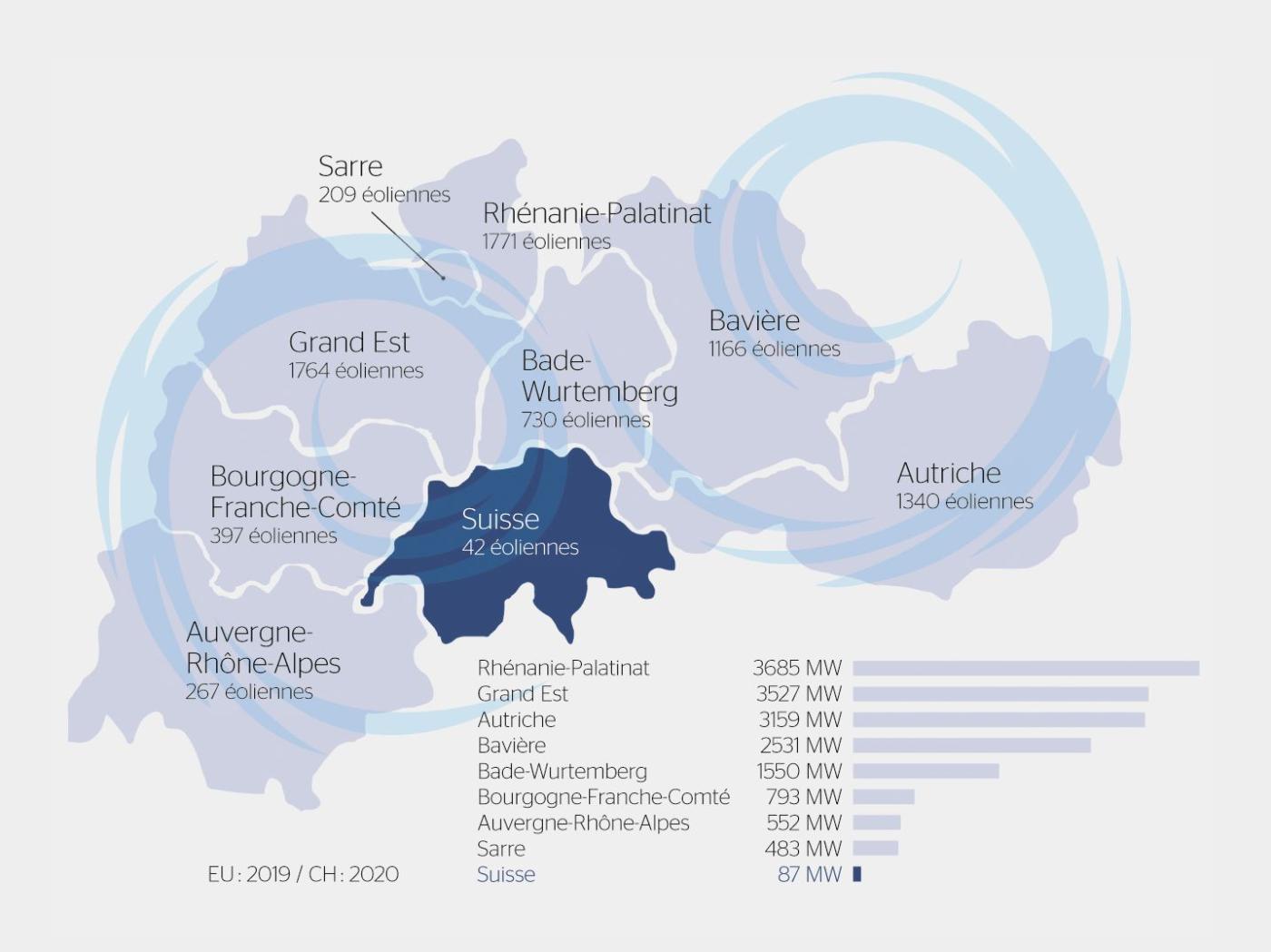 <strong>Figure 2</strong> En 2019, plus de 7000 éoliennes produisaient de l’électricité dans les régions limitrophes de la Suisse. En Suisse, on en décomptait alors seulement 37, avant que les 5 éoliennes du Saint-­Gothard les rejoignent en 2020.