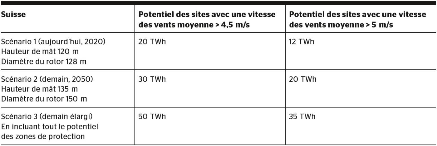 <strong>Tableau 1</strong> Potentiel éolien 2050 durable pour la Suisse, pour différents scénarios du «Plan éolien pour le climat» [1].
