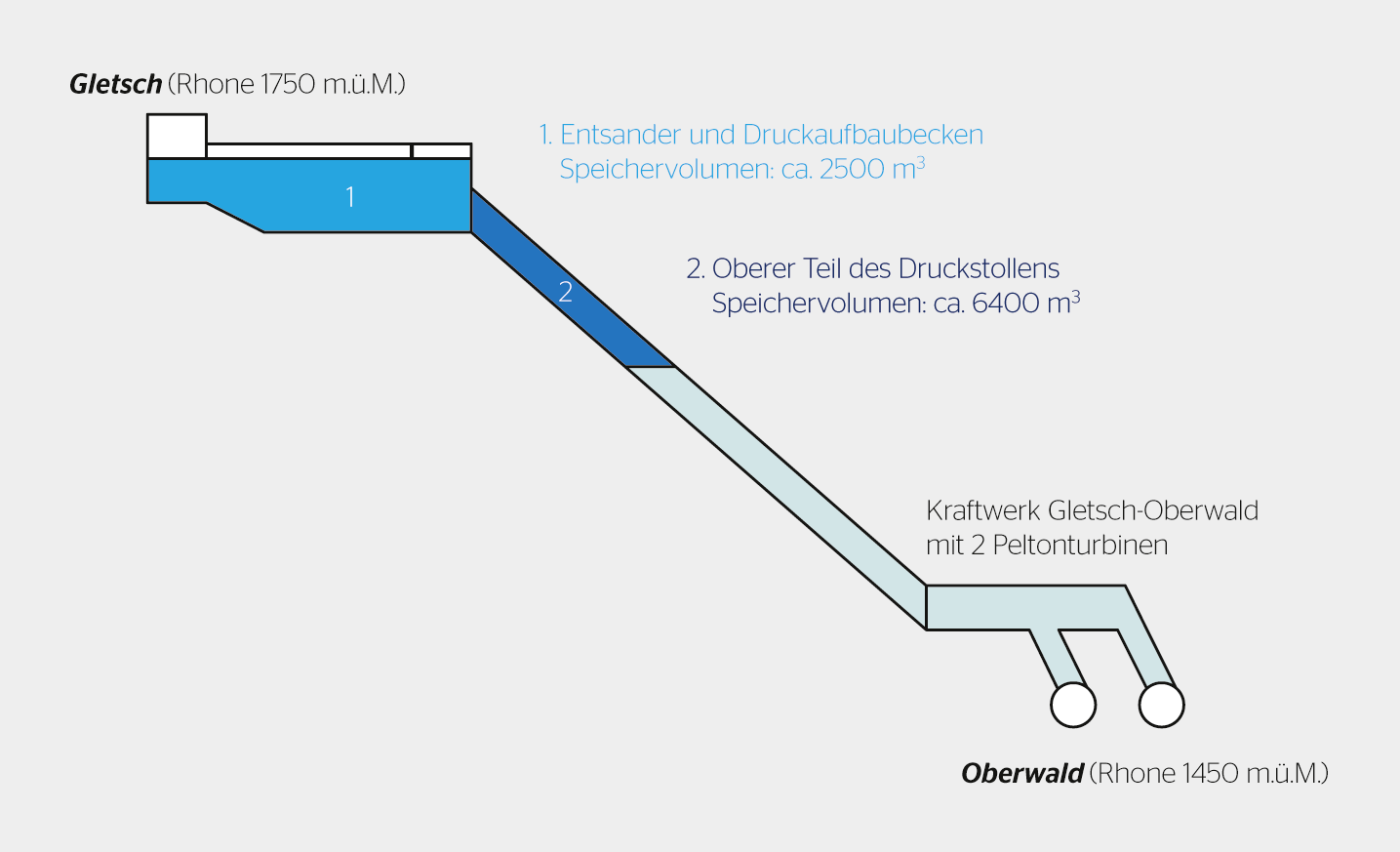 Bereiche, die als Speicher genutzt werden können (nicht massstabsgetreu): Entsanderbecken, Druckaufbaubecken sowie oberer Teil des Druckstollens.