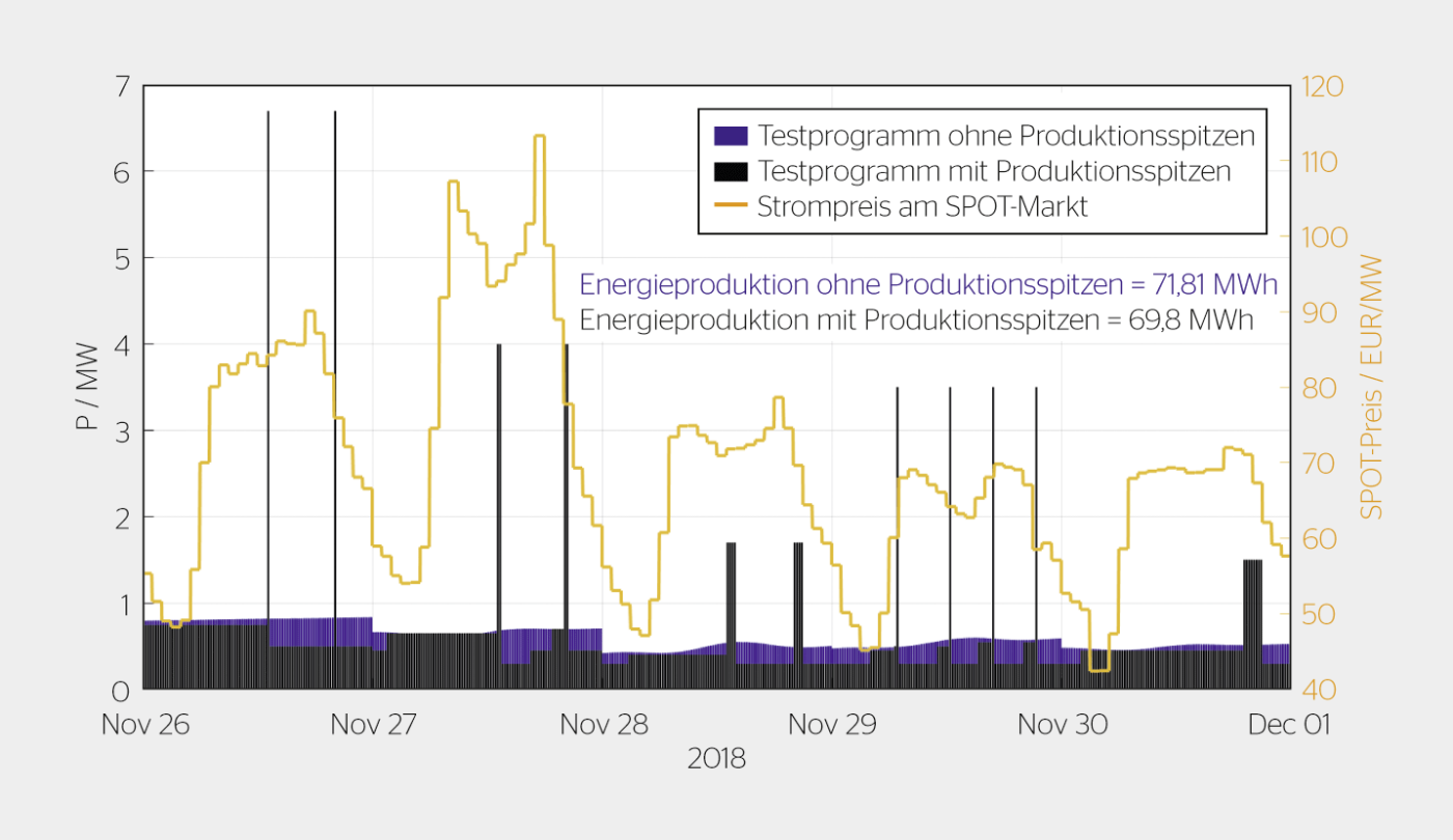 Während der ersten Messkampagne im November 2018 wurden elf Produktionsspitzen zwischen 15 Minuten und zwei Stunden realisiert. Diese wurden so terminiert, dass der Strom in Perioden mit hohen Marktpreisen (gelbe Kurve) erzeugt wurde. In diesen Zeiträumen generierte das Kraftwerk eine Leistung, die ein Vielfaches der Normalleistung betrug. Blau: Leistung des Kraftwerks ohne Produktionsspitzen.