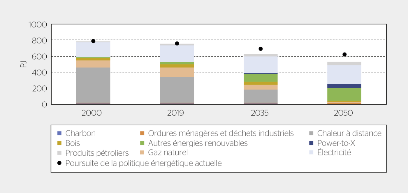 Évolution de la consommation d’énergie finale dans le scénario « Poursuite de la politique énergétique actuelle » et, en plus, par agent énergétique dans le scénario « zéro base ».[1]