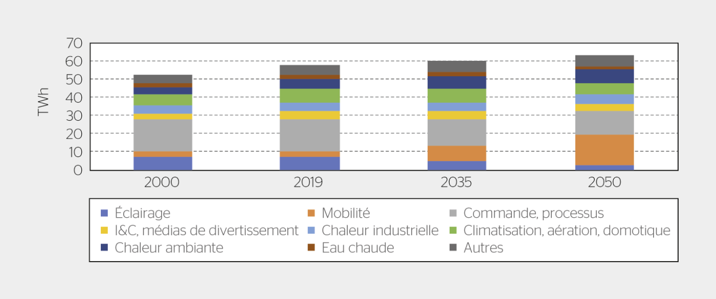 Évolution de la consommation d’énergie finale en électricité dans le scénario « zéro base » selon le but d’utilisation.[1]