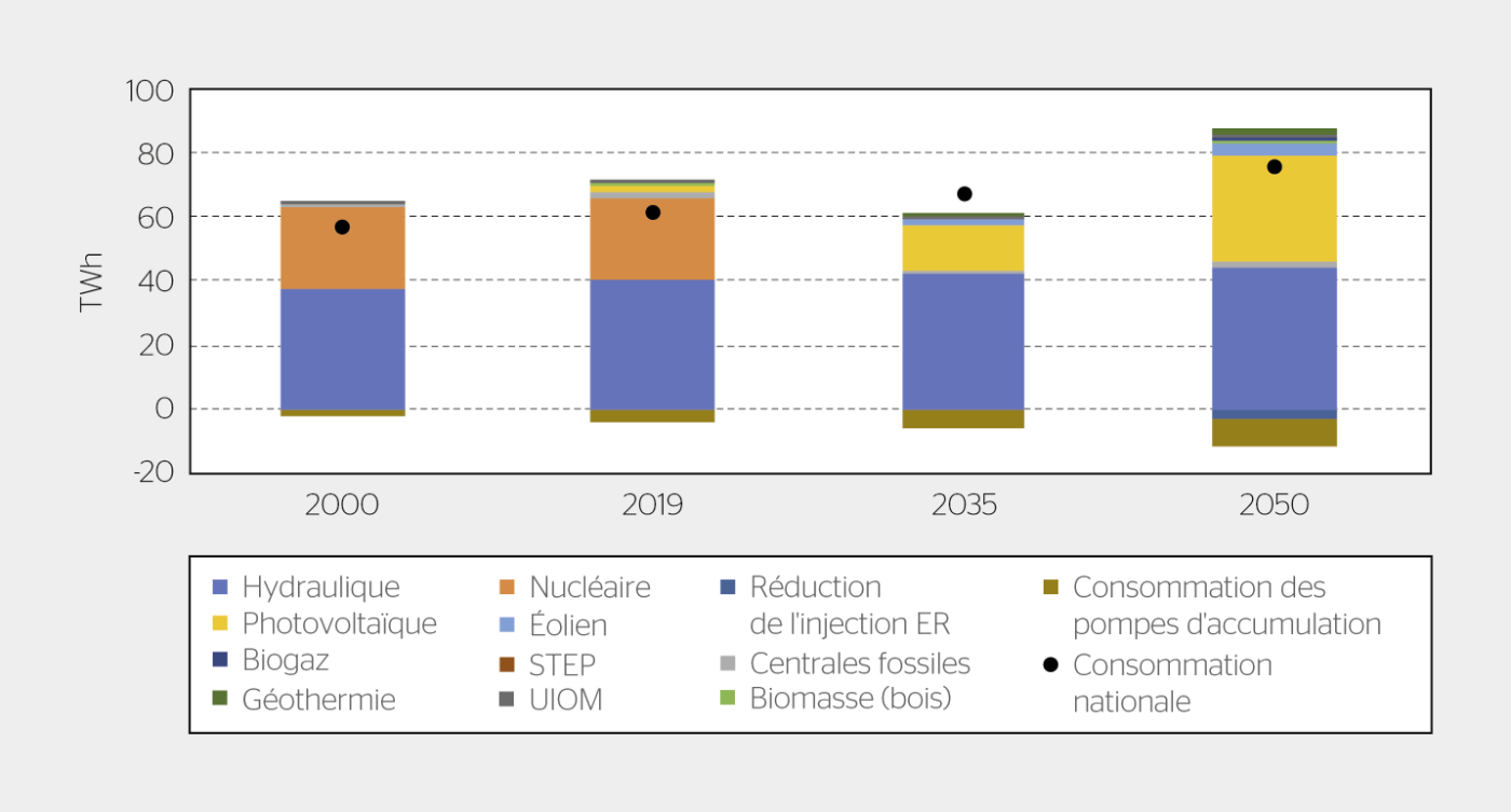 Production nationale d’électricité en Suisse dans le scénario « zéro base » avec la variante stratégique « bilan annuel équilibré 2050 ».[1]