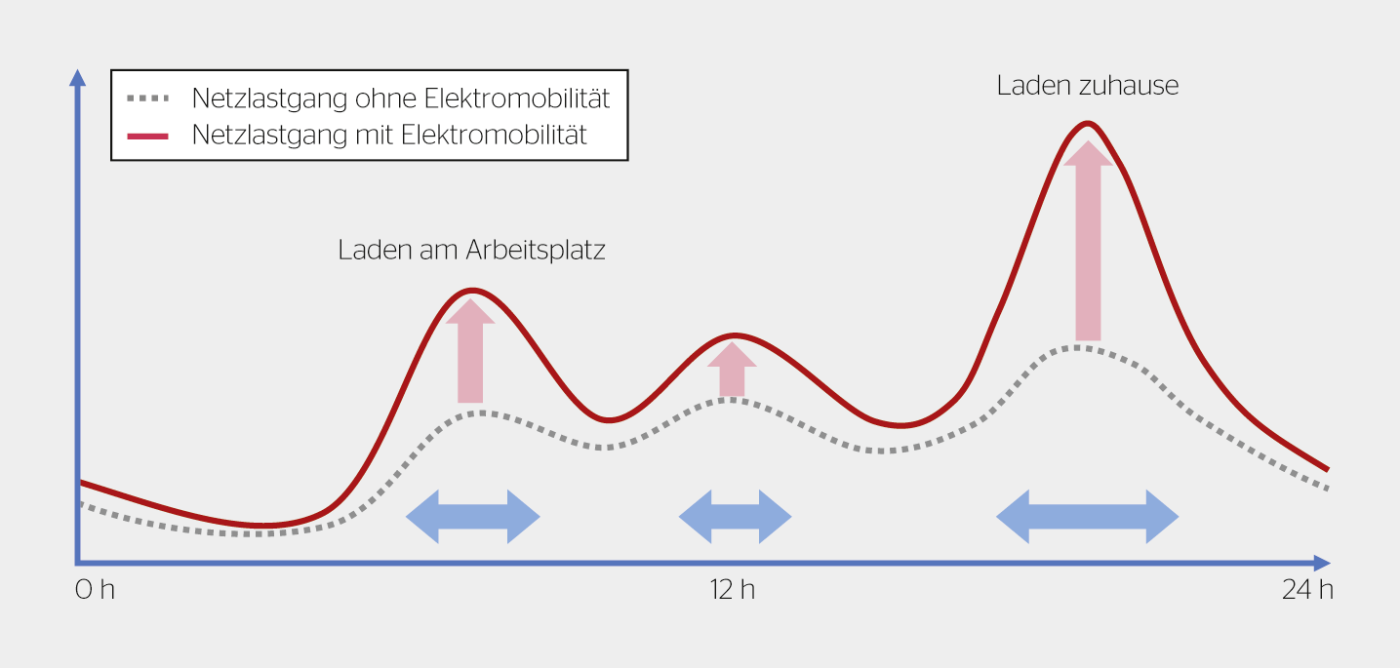 Typischer Lastgang eines Netzgebiets mit und ohne Elektromobilität im Tages­verlauf.