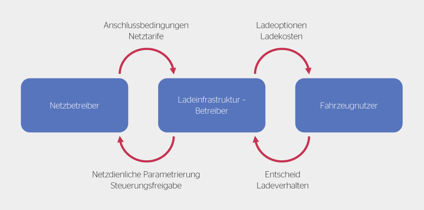 Im Ladeprozess von Elektrofahrzeugen involvierte Rollen.