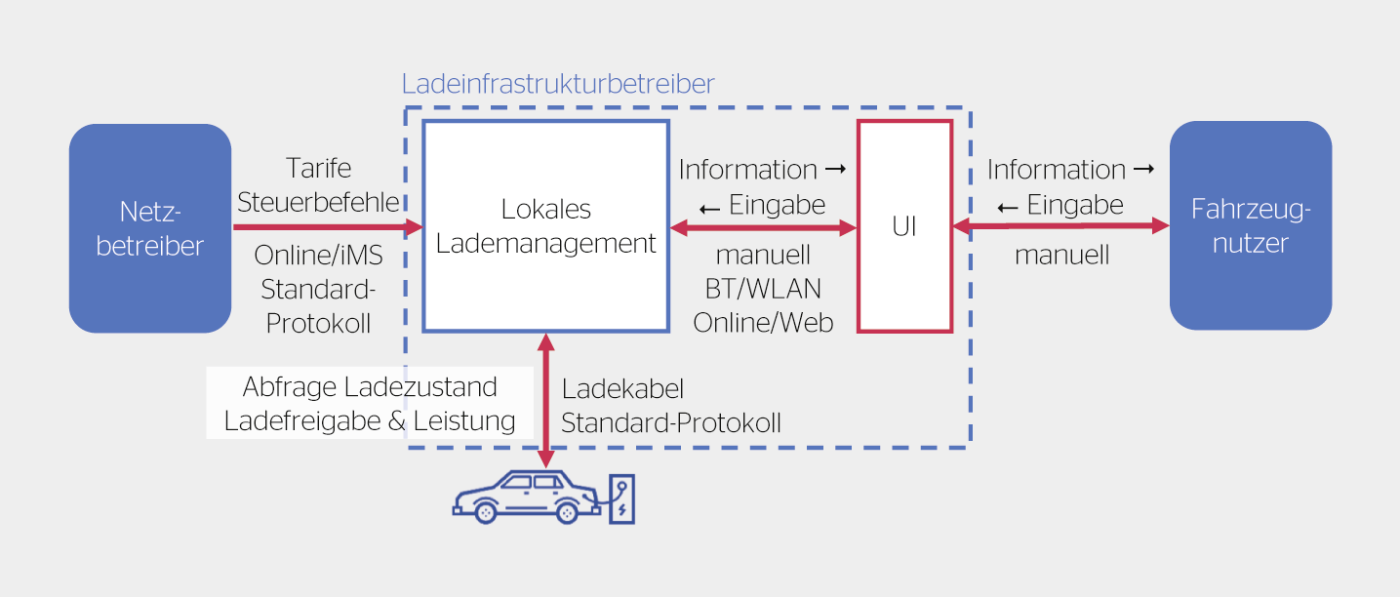 Technische Auslegung eines Lademanagement-Systems.