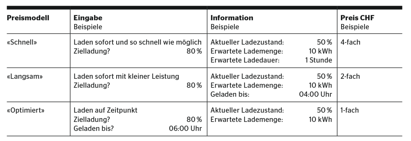 Mögliche Preismodelle des Ladeinfrastrukturbetreibers gegenüber den Fahrzeugnutzern.