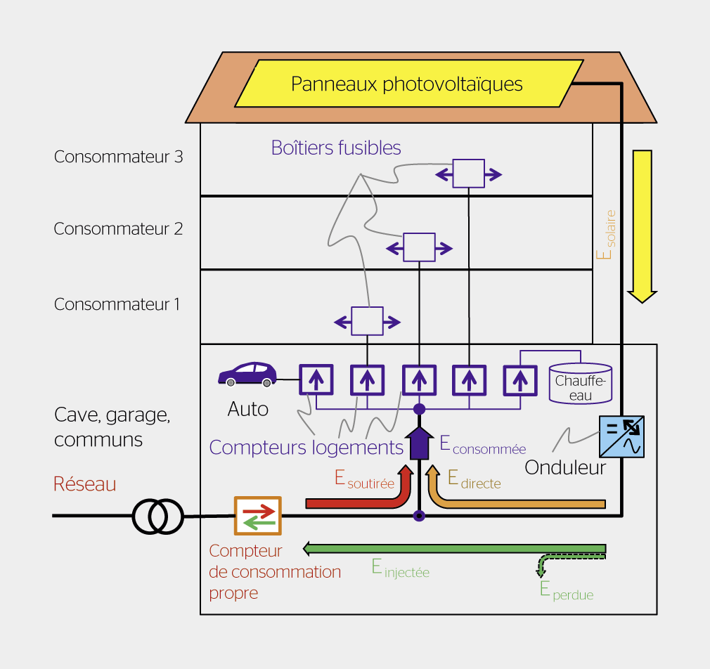 <strong>Figure 1</strong> Flux électriques dans un regroupement de consommation propre.