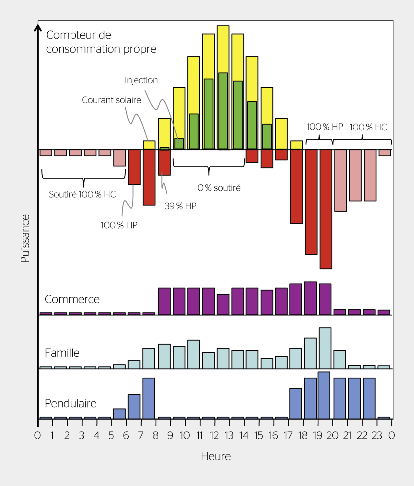 <strong>Figure 2</strong> Exemple de production et de consommation au cours d’une journée ensoleillée pour un commerce, une famille et une pendulaire.