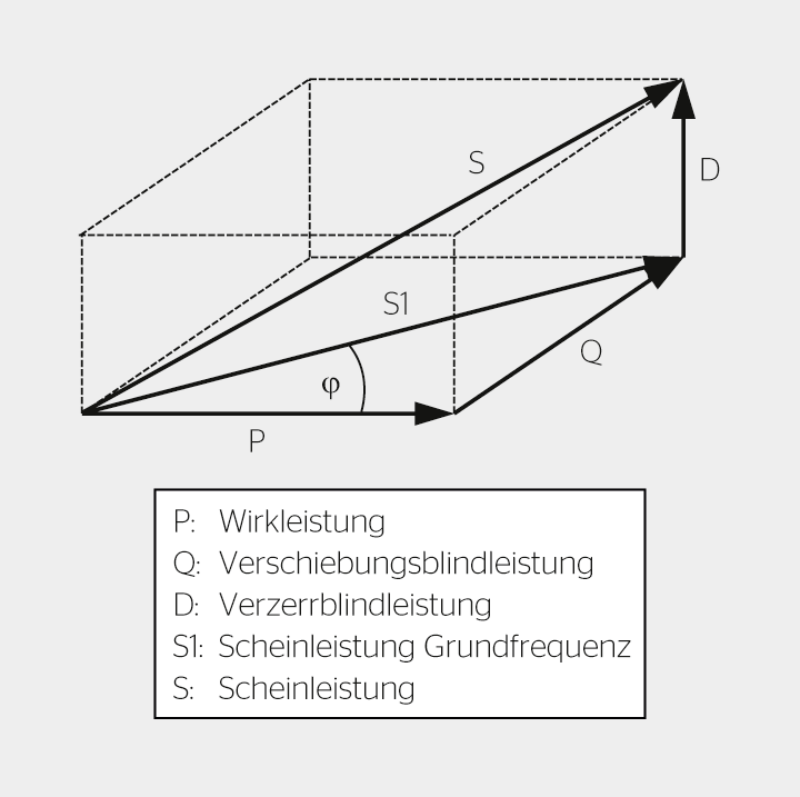 <strong>Bild 1</strong> Zeigerdiagramm des Stromzählers.