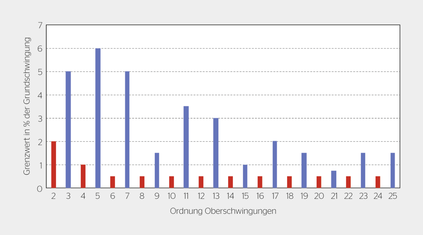 <strong>Bild 2</strong> Grenzwerte der Spannungsharmonischen gemäss EN  50160:2019. [2]
