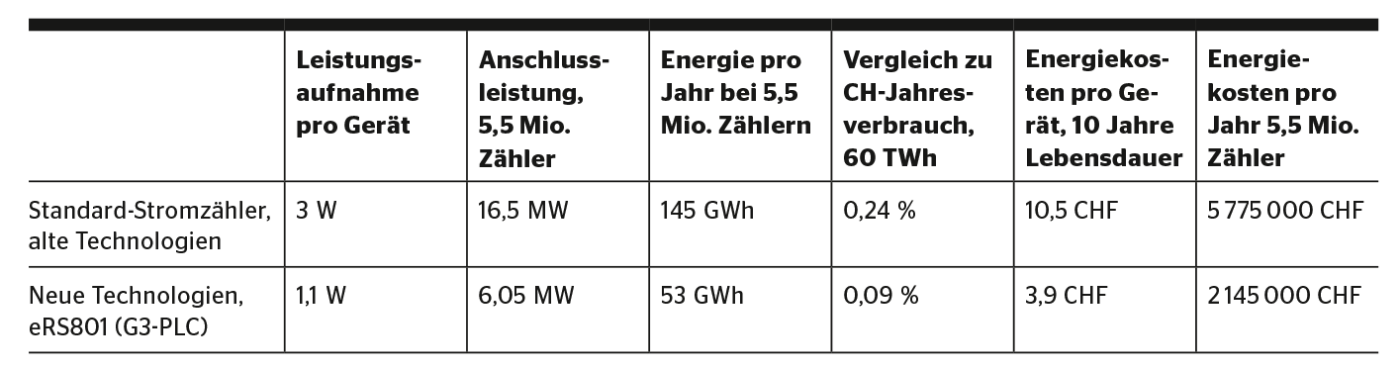 <strong>Tabelle</strong> Energieverbrauch und Kosten bei Stromzählern in der Schweiz, Annahme Energie-Grosshandelspreis 4 Rp./kWh