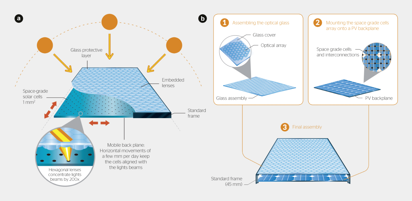 <strong>Bild 1</strong> Funktionsweise des Mikro-Tracking (a) und Beschreibung der im Helios-Projekt entwickelten Hybridarchitektur (b).