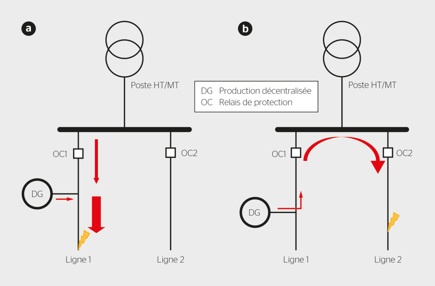 <strong>Figure 1</strong> Risques de défaillance du système de protection en présence de production décentralisée: blinding (a) et sympathetic tripping (b).