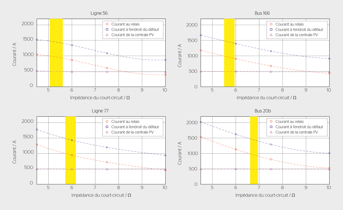 <strong>Figure 3</strong> Résultats de l’analyse systématique de courts-circuits: situations de blinding aux points mis en évidence dans la figure 2.