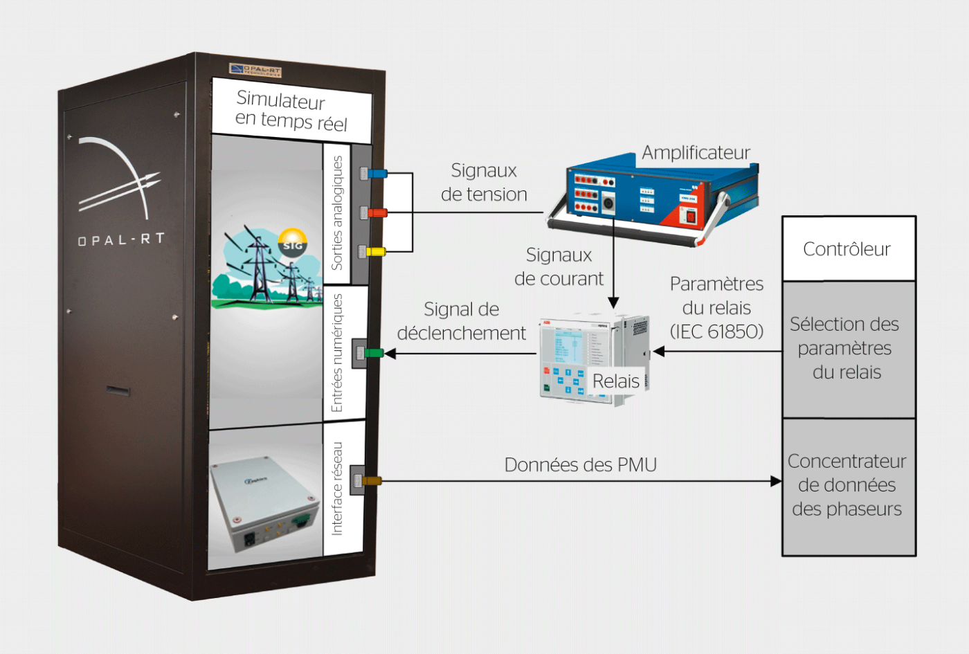 <strong>Figure 4</strong> Schéma de principe de l’environnement HIL mis au point pour la validation expérimentale de l’algorithme de protection adaptative développé au cours du projet.