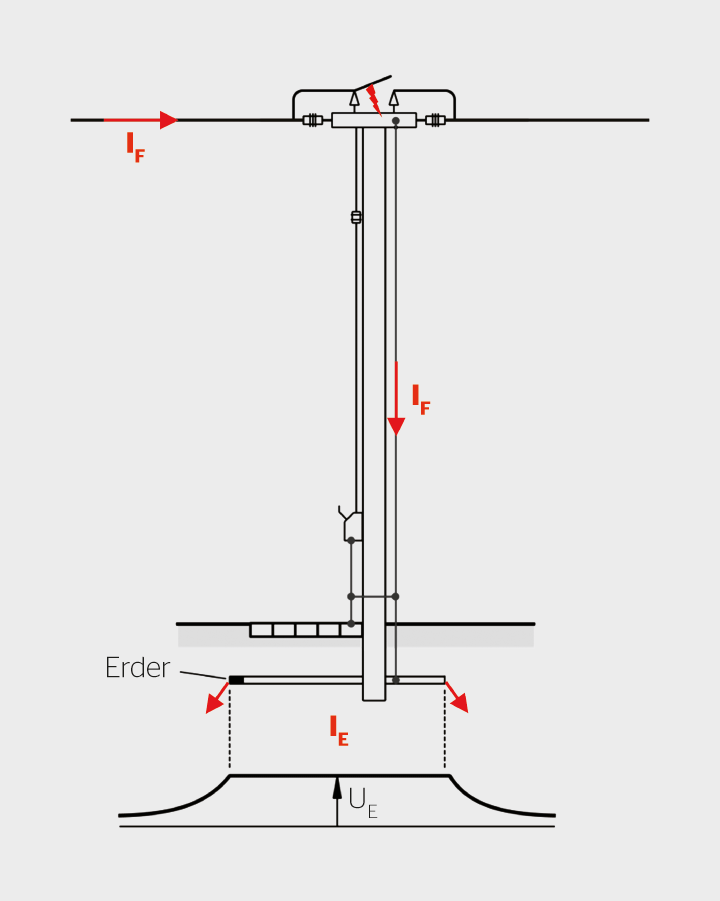 <strong>Bild 2</strong> Trennschalter an Freileitung ohne Erdseil. Der Fehlerstrom I<sub>F</sub> ist gleich dem Strom I<sub>E</sub>, der ins Erdreich fliesst.