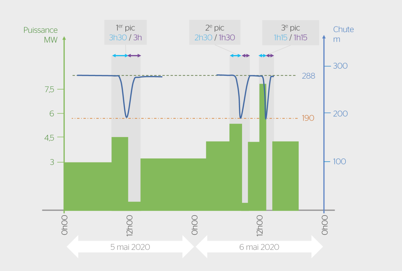 Lors de la seconde campagne d’essais, la totalité du volume de stockage identifié a été utilisée pour la production d’énergie de pointe. Trois pics de production ont été générés sur deux jours, afin de tester différentes vitesses d’abaissement du niveau et de remplissage de la galerie en charge et d’évaluer la hauteur de chute minimale permettant un fonctionnement des turbines en tout sécurité.