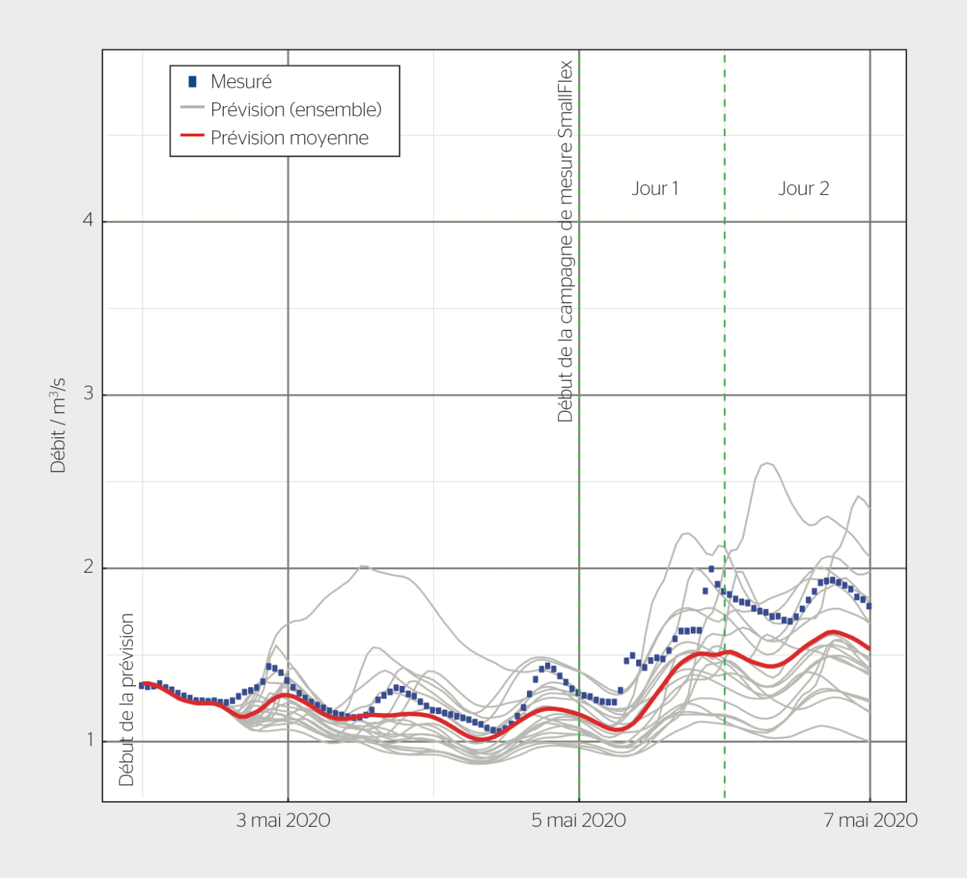 Prévision, réalisée le 2 mai 2020, du débit du Rhône pendant la campagne de mesure SmallFlex. Les lignes grises représentent les prévisions individuelles du débit en tenant compte de différentes hypothèses, la ligne rouge indique la prévision moyenne sur cinq jours et la ligne bleue, les valeurs réelles.