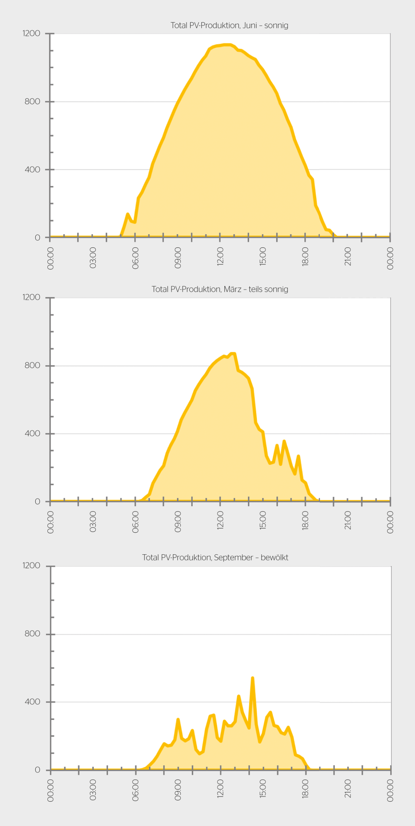 Simulierte Lastprofile der PV-Anlagen in Fehraltorf bei unterschiedlichen Wetterverhältnissen. Bei Sonnenschein werden bis zu 1,1 MW eingespeist.