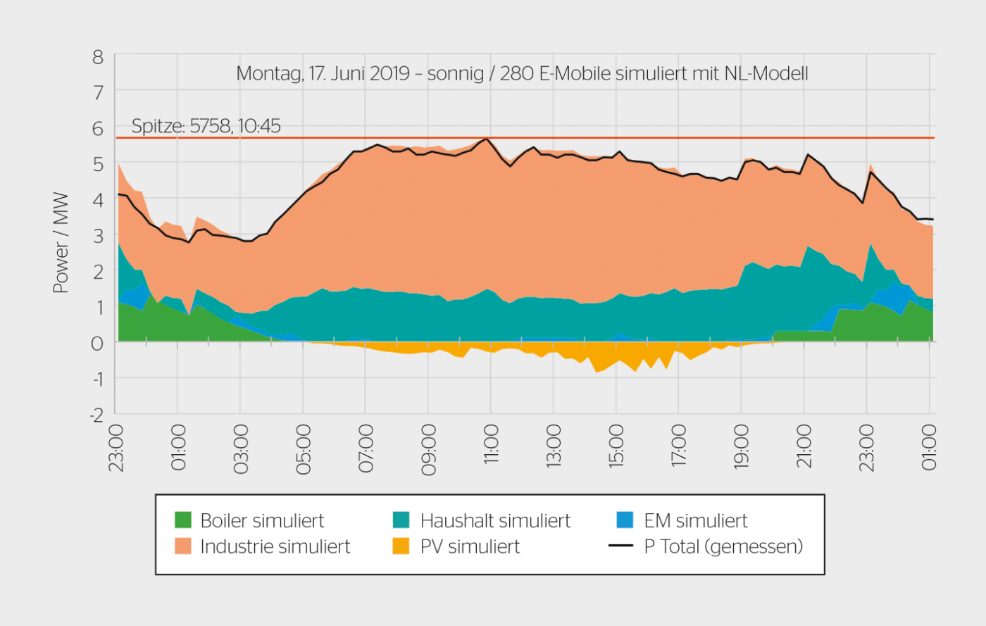 Der berechnete Lastgang aus dem Energiemodell stimmt gut überein mit dem effektiven Verbrauch der Gemeinde Fehraltorf (schwarze Kurve).