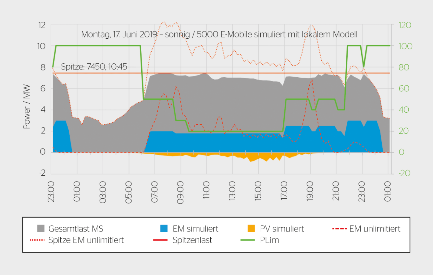 Mit der Simulation wird deutlich, dass bei einer grossen Anzahl E-Mobilen die Ladeleistung zeitweise limitiert werden muss. Zu diesem Zweck wird ein PLim-Vorgabeprofil definiert.