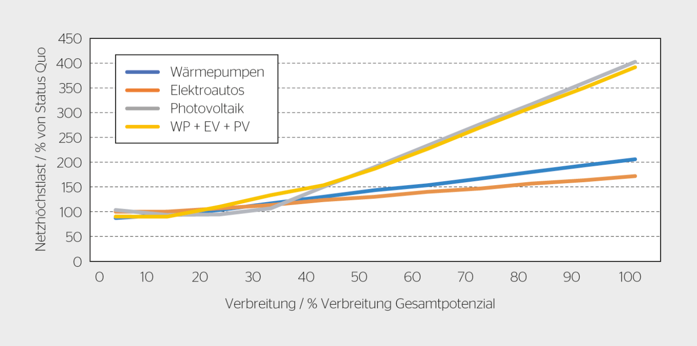 Sensitivität der Netzhöchstlast im Szenario Status Quo.