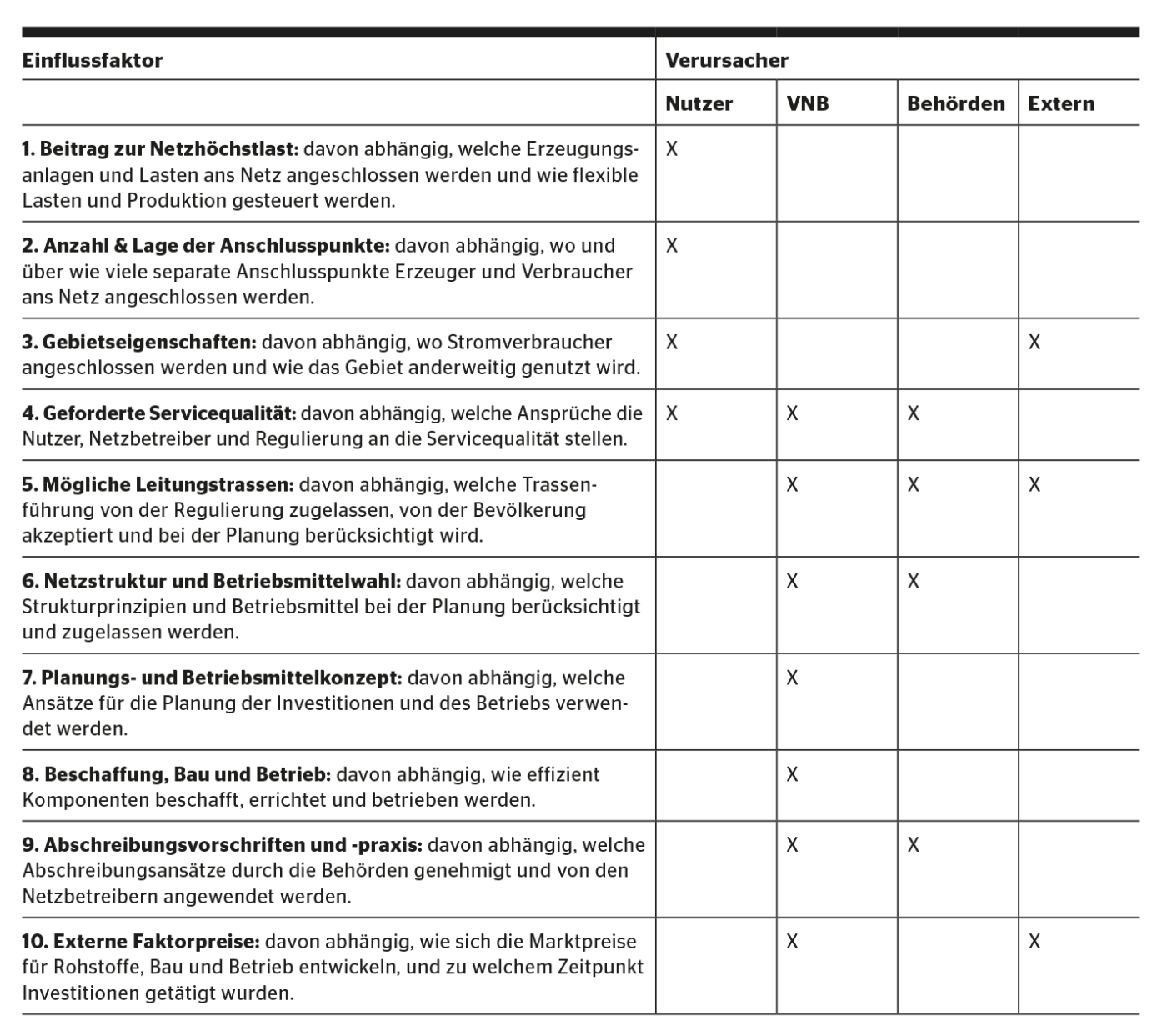 Übersicht möglicher Kostentreiber.