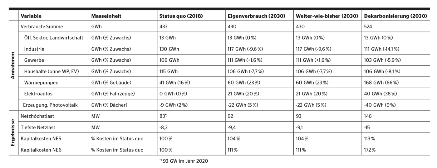Übersicht der betrachteten Szenarien.