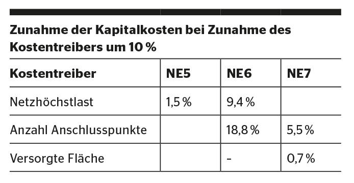 Ergebnisse der Kostentreiber­analyse.