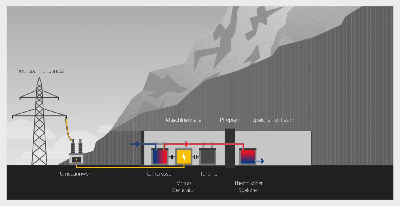 Schema eines adiabatischen Druckluftspeichers. Die Pfeile zeigen die Strömungsrichtung während der Ladephase, in der die Turbine nicht durchströmt wird. Blau bedeutet niedrige Temperaturen (ähnlich der Umgebungstemperatur), rot bedeutet hohe Temperaturen.