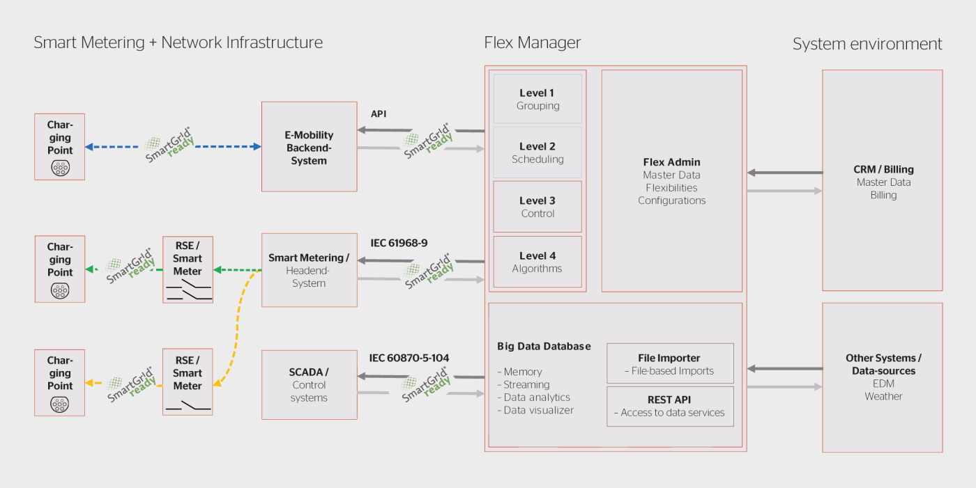 Der bei Energie Thun AG geplante Pilotaufbau mit den SmartGridready-Mitgliedern Optimatik und eCarUp. Der FlexManager wird in die bestehende Systemlandschaft eingebunden und bewirtschaftet die Flexibilität der Ladevorgänge bezüglich Zeit und Leistung. Dadurch können Use Cases wie Peak Shaving, Engpassmanagement oder Spannungshaltung realisiert werden. Durch die Anwendung des Stufenmodells von SmartGridready können Ladeinfrastrukturen mit unterschiedlichen Voraussetzungen eingebunden werden. In der Stufe 1 (gelbe Linie) wird die Ladestation durch einen einfachen Kontakt gesperrt oder freigegeben. Bei Stufe 2 (grüne Linie) werden zwei Kontakte geschaltet, wodurch vier Zustände abgebildet werden können. Die blaue Linie stellt die direkte Anbindung der Ladestation mittels API-Schnittstelle dar. Über diese Schnittstelle können alle weiteren Stufen von SmartGridready abgebildet werden.