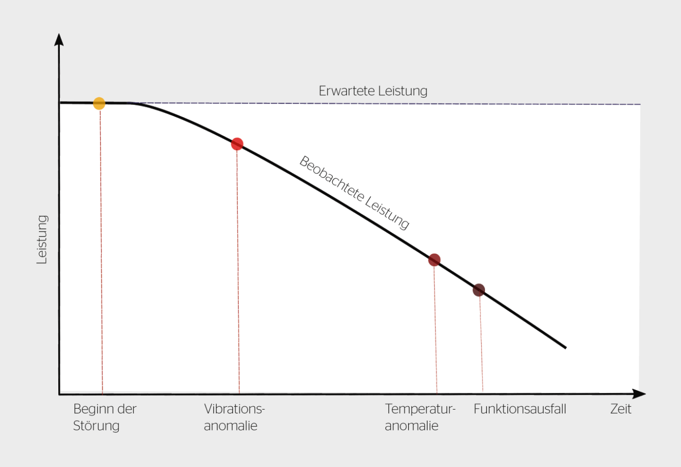<strong>Bild 1</strong> Darstellung des allmählichen Leistungsabfalls bis zum Funktionsausfall.