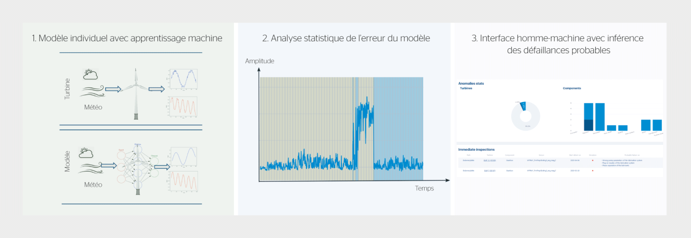 <strong>Figure 2</strong> Les trois piliers de la solution développée. L’alternance de couleurs dans la figure centrale indique les différents segments temporels identifiés par l’algorithme.
