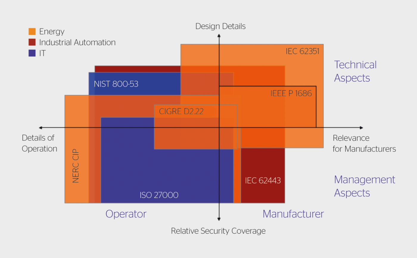 <strong>Figure 1</strong> Standards de cybersécurité par secteur industriel.
