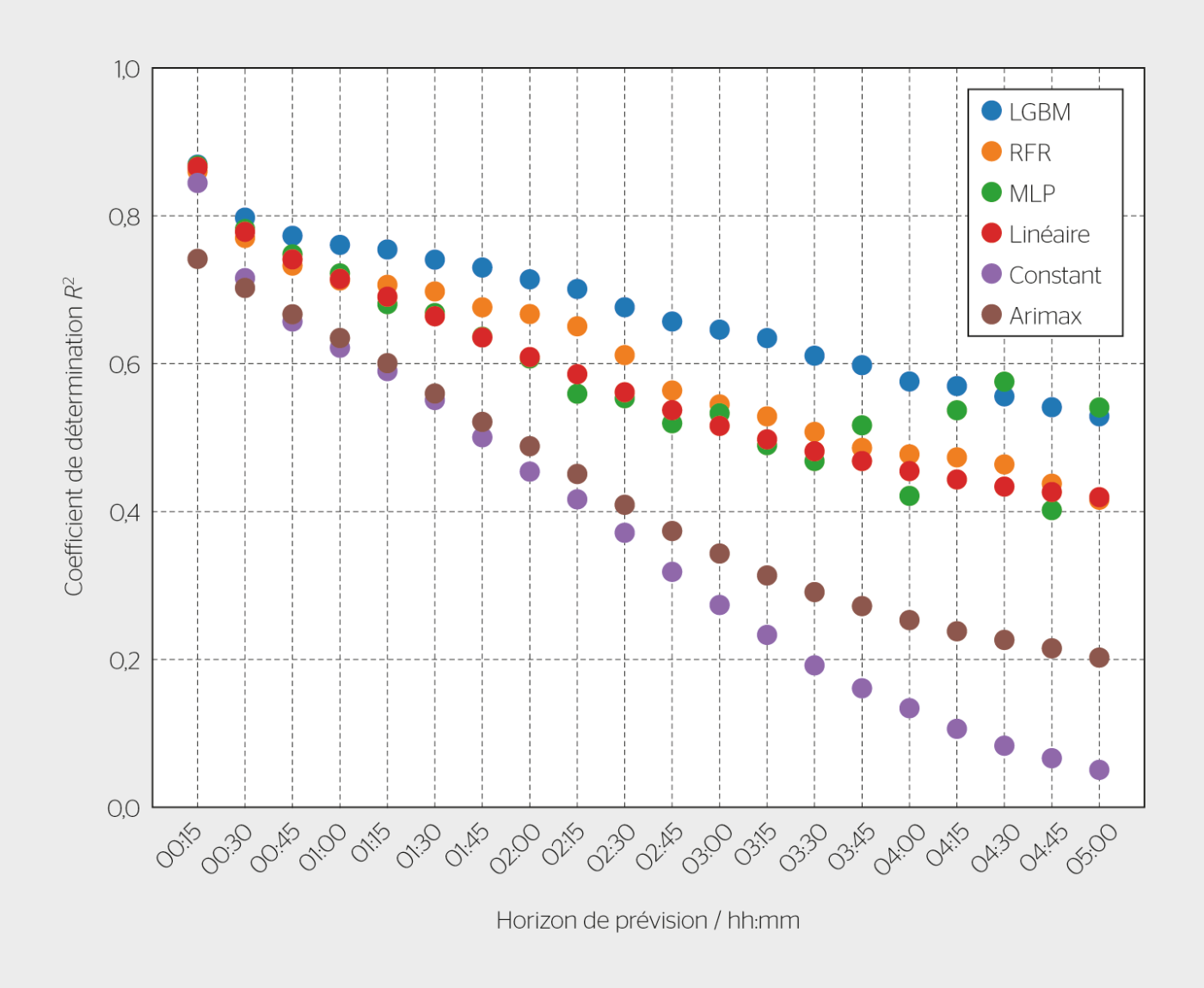 <strong>Figure 4</strong> Coefficient de détermination des différents modèles de prédiction testés pour des prédictions allant de 15 min à 5 h à l’avance.
