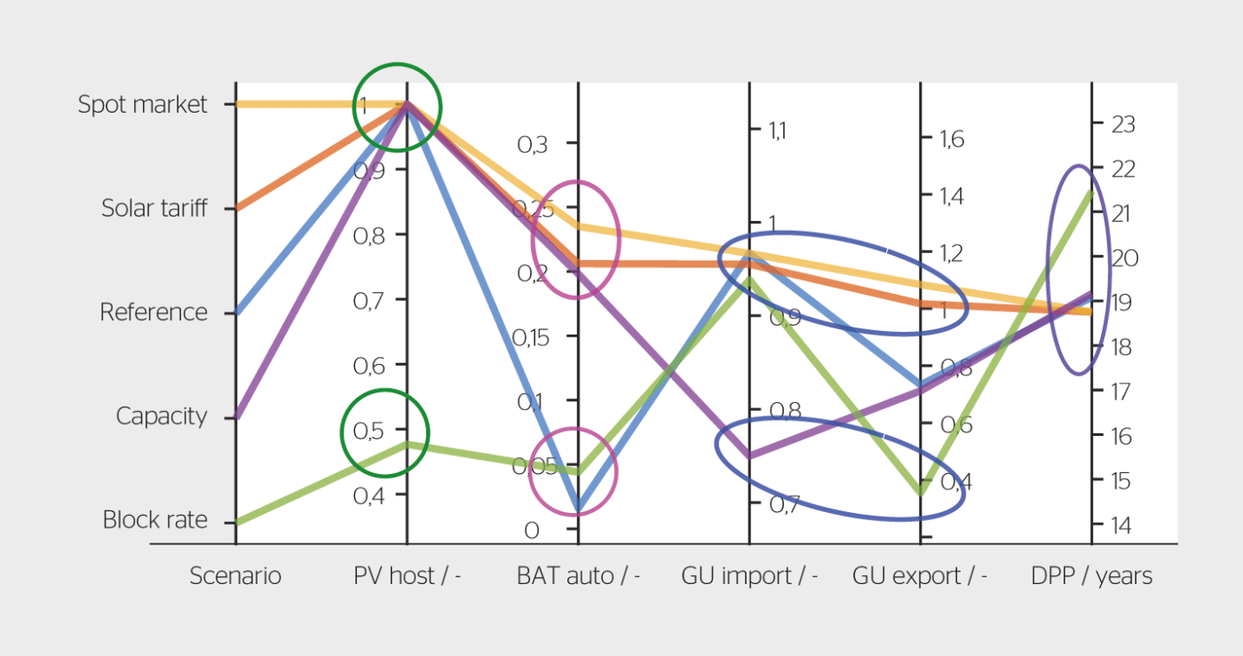 <strong>Figure 2</strong> Effet des tarifs (scenarios) sur le taux de couverture PV du toit (PV host), la part de la consommation journalière moyenne qui peut être couverte par la batterie (BAT auto), l’utilisation du réseau (GU) pour l’achat (import) et la reprise (export) d’électricité et le retour sur investissement actualisé (DPP, en années). Les valeurs correspondent à la médiane des 41 bâtiments.