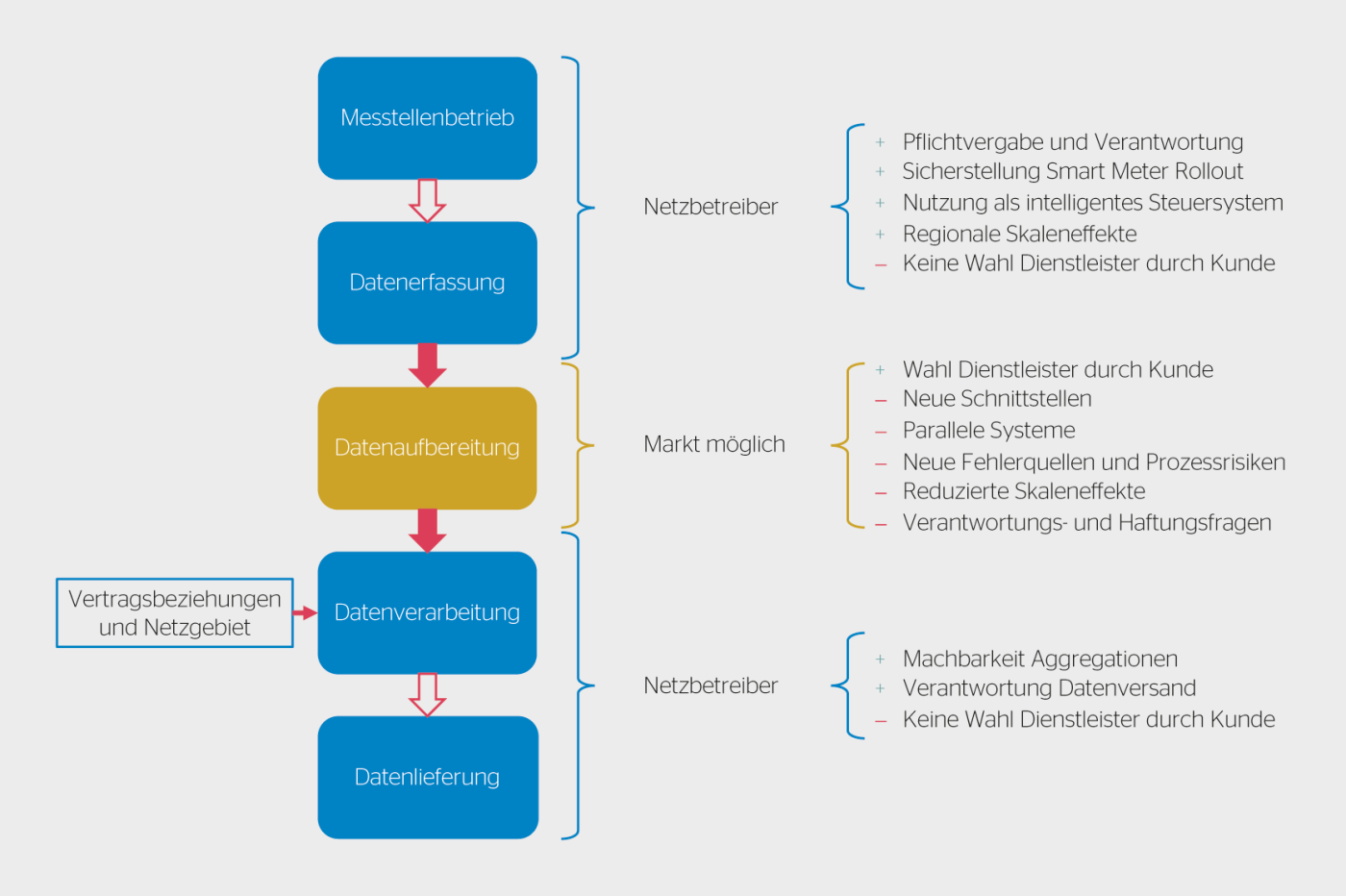 Machbarkeit und Auswirkungen einer Liberalisierung des Messwesens aus volkswirtschaftlicher Sicht.