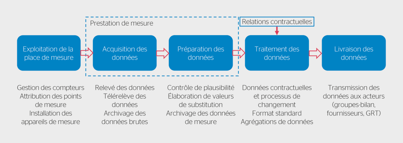 Processus de mesure et de mise à disposition des données selon Metering Code Suisse (AES).