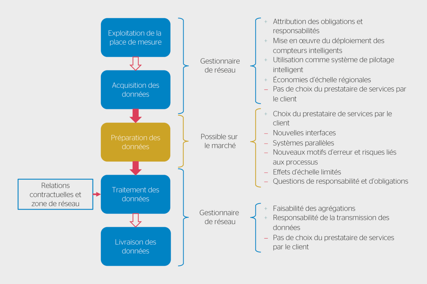 Faisabilité et impact d’une libéralisation de la mesure d’un point de vue économique.